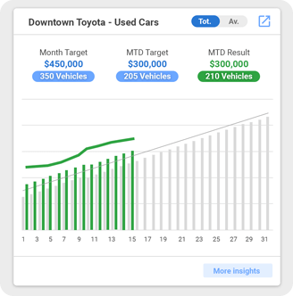 KPI Dashboards